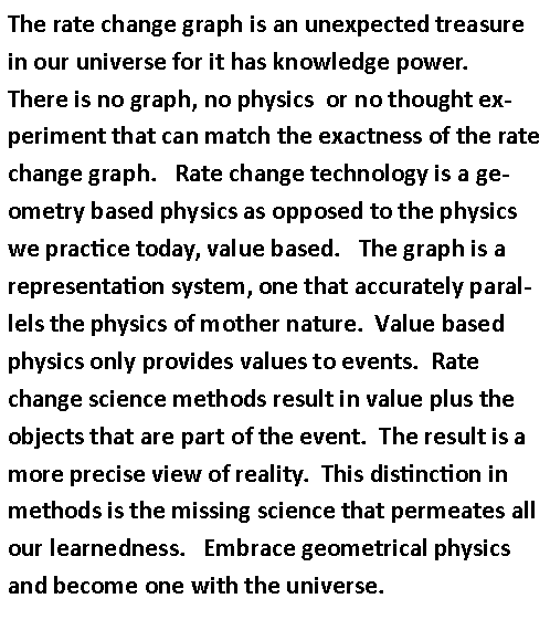 Text Box: The rate change graph is an unexpected treasure in our universe for it has knowledge power.   There is no graph, no physics  or no thought experiment that can match the exactness of the rate change graph.   Rate change technology is a geometry based physics as opposed to the physics we practice today, value based.   The graph is a representation system, one that accurately parallels the physics of mother nature.  Value based physics only provides values to events.  Rate change science methods result in value plus the objects that are part of the event.  The result is a more precise view of reality.  This distinction in methods is the missing science that permeates all our learnedness.   Embrace geometrical physics and become one with the universe.   